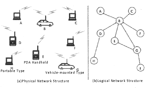 Critical Technologies And Applications Of Wireless Ad-hoc Network - IFLY